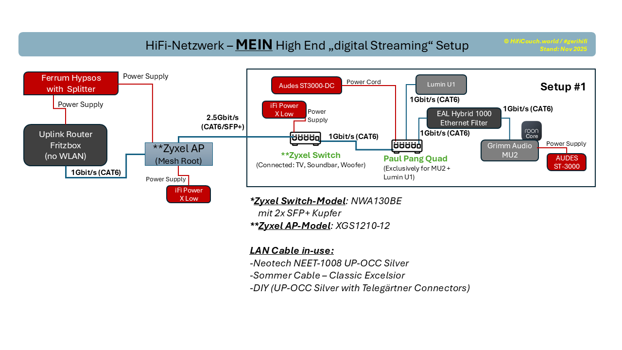 Schema des Hifi Netzwerk-Setups